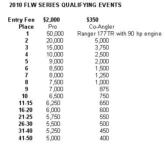 2010 FLW Series qualifying event purse tables and entry fees