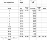2011 FLW Tour pay tables and entry fees